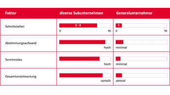 Subunternehmen oder Generalunternehmer Warum der Workflow entscheidend beim Maschinenumzug ist